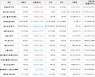 가상화폐 비트코인(-0.6%), 펀디엑스(+22.5%)