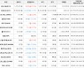가상화폐 비트코인(-0.37%), 펀디엑스(+32.5%)