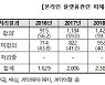 '10건 중 4건은 보상 못 받았다'..온라인거래 소비자피해 증가세