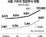 서울 거주자 '토지 원정 투자' 11년 만에 최다