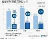 [그래픽] 삼성전자·인텔·TSMC 실적