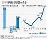 [그래픽] 전국 아파트 전셋값 상승률