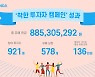 펀다 "'착한 투자자 캠페인' 통해 총 9억원 원금 상환유예 지원"