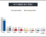 대권 후보 적합도 이재명 26.2%로 1위..윤석열·이낙연 順
