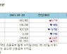 [표]증시주변 자금동향 (1/22)