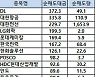 [표]코스피 기관/외국인 매매동향(1/25 3시30분)
