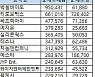 [표]코스닥 기관/외국인 매매동향(1/25 3시30분)