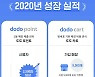 식자재 비용관리 플랫폼 '도도 카트', 누적거래액 300억 돌파