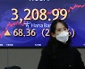 코스피, 3200선 돌파