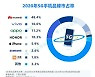 삼성, 中 5G폰 점유율 2.6%로 6위