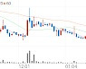 엑세스바이오, +23.75% 상승폭 확대