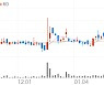 대동전자, +12.84% 상승폭 확대