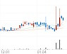 이화산업, +1.18% 상승폭 확대