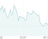 [강세 토픽] 반도체·디스플레이 - 클린룸 테마, 에스와이 +5.51%, 한양이엔지 +5.40%