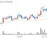 SFA반도체, +5.65% 상승폭 확대