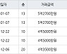 부산 반여동 센텀대림 126㎡ 5억2700만원.. 역대 최고가