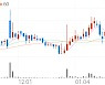 알에프세미, +4.33% 상승폭 확대