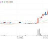 성우하이텍, +3.05% 상승폭 확대