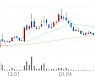 에스씨엠생명과학, +9.26% VI 발동