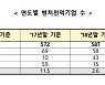 매출 1000억 벤처기업 617곳.. 고용창출·혁신성장 버팀목 '우뚝'