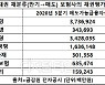 장기국고채 금리 상승에 채권 재분류 보험사 건전성관리 '비상'