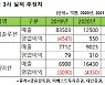 배터리 3사는 역대급 예고..상장·투자확대 등 관심집중