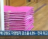 지난해 강원도 자영업자 감소율 4.8%..전국 최고