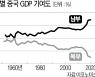 중국 경제 중심축이 남쪽으로 내려온다