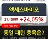 엑세스바이오, 상승흐름 전일대비 +24.05%.. 이 시각 거래량 37만1959주