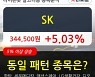 SK, 주가 반등 현재는 +5.03%.. 이 시각 거래량 29만8907주