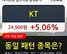 KT, 상승흐름 전일대비 +5.06%.. 외국인 기관 동시 순매수 중