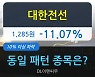 대한전선, 전일대비 -11.07% 하락중.. 외국인 -28,181,206주 순매도