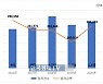 증시 활황에 유·무상증자 급증