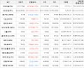 가상화폐 비트코인 7.88% 상승, 메인프레임 39.06% 상승