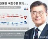文 지지율 8주만에 40%대..여당, 국민의 힘 앞질러
