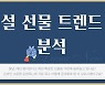 KDX, 설 선물 트렌드 분석 서비스 개시