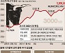 코스피 3200도 뚫었다..IT버블 후 '천스닥' 눈 앞