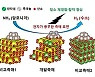 화학연구원, 암모니아서 고효율로 수소 생산 촉매 개발