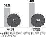 '고공비행' 현대차·대한항공 주식 판 임원들