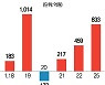"코스피 이제 떨어질때 됐다" ..'곱버스' 공격 투자 나선 개미들