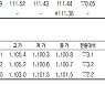 [표]코스피200지수·국채·선물 시세(1월 25일)