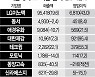 LG이노텍 영업익 43%↑..날아오른 소부장 업체들