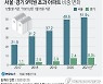 [그래픽] 서울·경기 9억원 초과 아파트 비중 변화