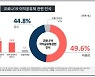 "與추진 이익공유제, 찬성 44.8% vs 반대 49.6%"