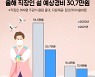 직장인 설 예상경비 '30만7000원'..지난해 절반 수준