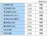 [표]26일 오전 채권시장 - 금리동향