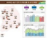 세종, 작년 땅값 10.6%↑..재개발 업은 부산도 껑충