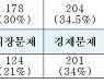 경기도 코로나19 정신상담자 64.5% '불안·우울' 호소