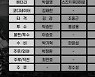 KT, 2021시즌 코칭스태프 구성 완료[오피셜]
