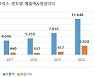삼성바이오, 9년만에 연매출 1조원 첫 돌파